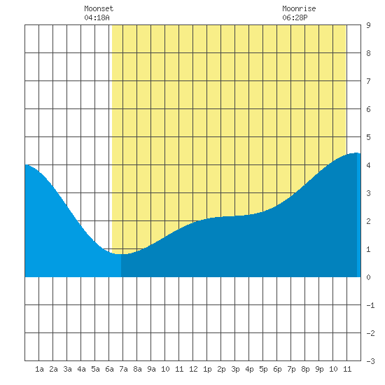 Cape Utalug tide chart for Friday, June 10, 2022