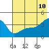 Cape Utalug tide chart for Friday, June 10, 2022