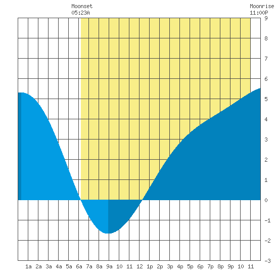 Cape Utalug tide chart for Monday, June 13, 2022