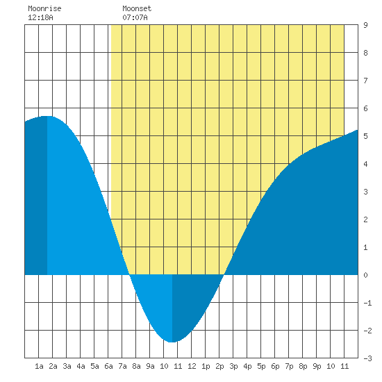 Cape Utalug tide chart for Wednesday, June 15, 2022
