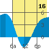 Cape Utalug tide chart for Thursday, June 16, 2022