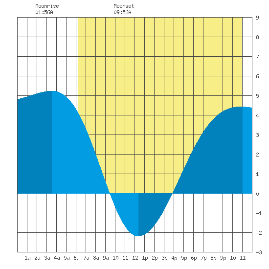 Cape Utalug tide chart for Friday, June 17, 2022