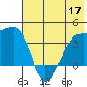 Cape Utalug tide chart for Friday, June 17, 2022