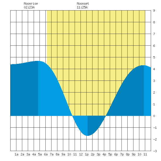 Cape Utalug tide chart for Saturday, June 18, 2022