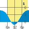 Cape Utalug tide chart for Wednesday, June 1, 2022