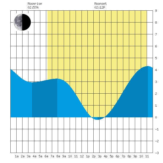 Cape Utalug tide chart for Monday, June 20, 2022