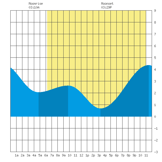 Cape Utalug tide chart for Tuesday, June 21, 2022