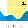 Cape Utalug tide chart for Tuesday, June 21, 2022