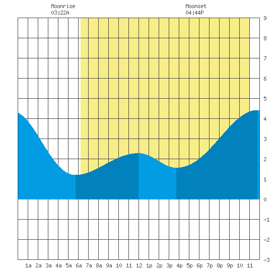 Cape Utalug tide chart for Wednesday, June 22, 2022