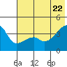 Cape Utalug tide chart for Wednesday, June 22, 2022