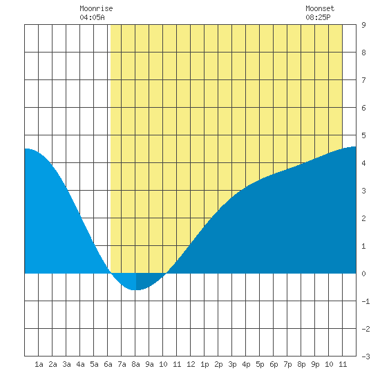 Cape Utalug tide chart for Saturday, June 25, 2022