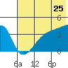 Cape Utalug tide chart for Saturday, June 25, 2022