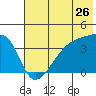 Cape Utalug tide chart for Sunday, June 26, 2022
