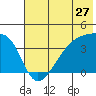 Cape Utalug tide chart for Monday, June 27, 2022