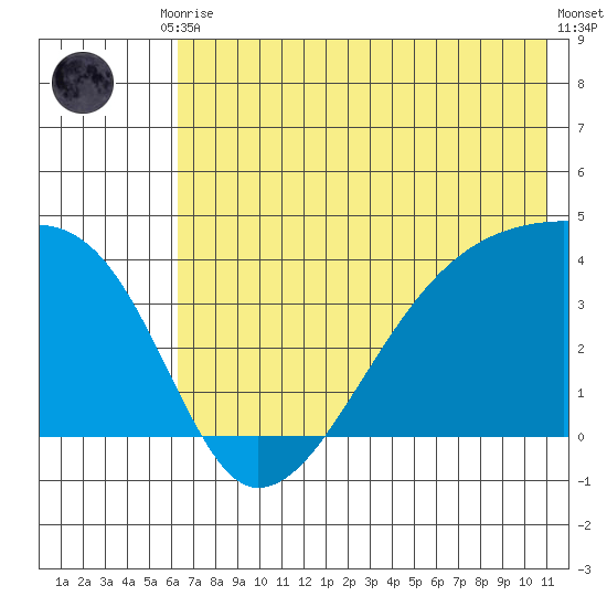 Cape Utalug tide chart for Tuesday, June 28, 2022