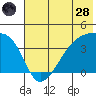 Cape Utalug tide chart for Tuesday, June 28, 2022