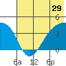 Cape Utalug tide chart for Wednesday, June 29, 2022