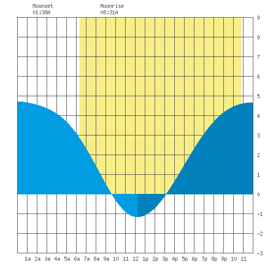 Cape Utalug tide chart for Thursday, June 2, 2022