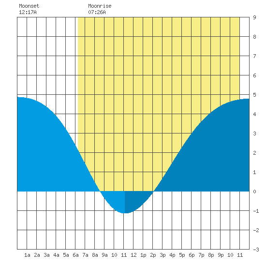 Cape Utalug tide chart for Thursday, June 30, 2022
