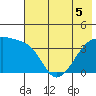 Cape Utalug tide chart for Sunday, June 5, 2022