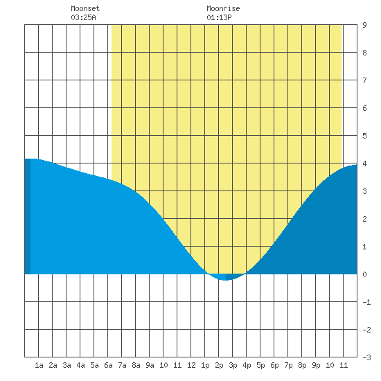 Cape Utalug tide chart for Monday, June 6, 2022