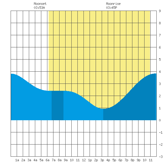 Cape Utalug tide chart for Wednesday, June 8, 2022