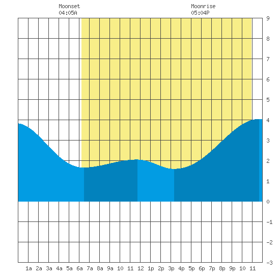 Cape Utalug tide chart for Thursday, June 9, 2022