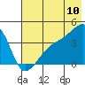 Cape Utalug tide chart for Sunday, July 10, 2022