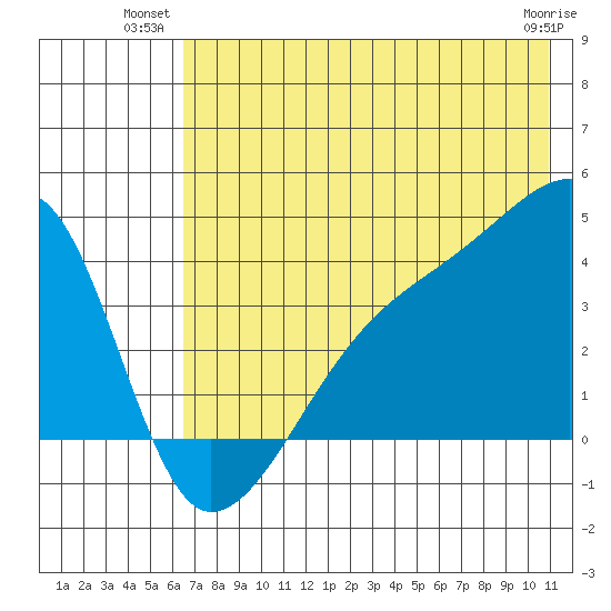Cape Utalug tide chart for Monday, July 11, 2022
