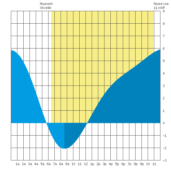 Cape Utalug tide chart for Tuesday, July 12, 2022