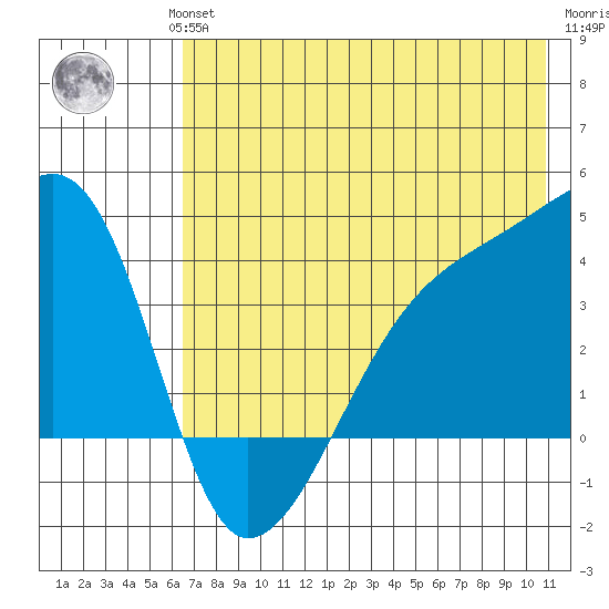 Cape Utalug tide chart for Wednesday, July 13, 2022