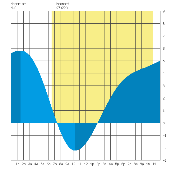 Cape Utalug tide chart for Thursday, July 14, 2022