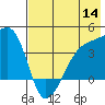 Cape Utalug tide chart for Thursday, July 14, 2022