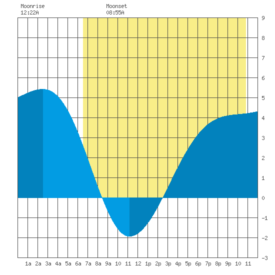 Cape Utalug tide chart for Friday, July 15, 2022