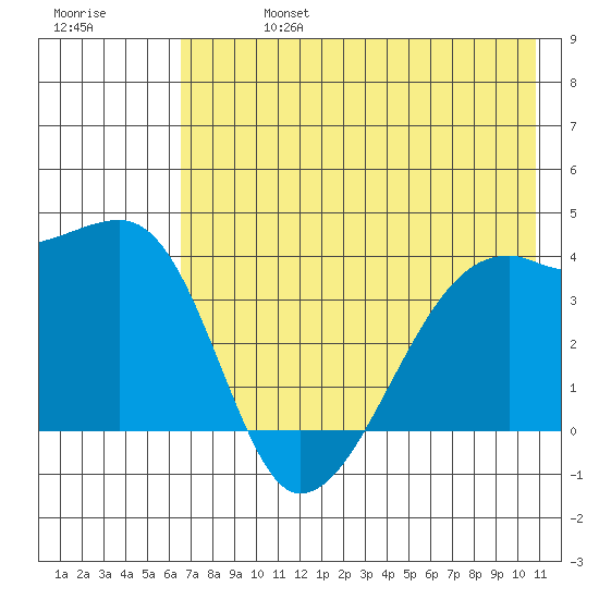 Cape Utalug tide chart for Saturday, July 16, 2022