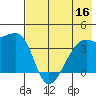 Cape Utalug tide chart for Saturday, July 16, 2022