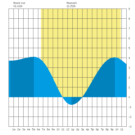 Cape Utalug tide chart for Sunday, July 17, 2022