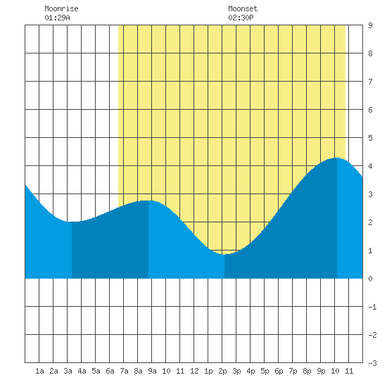 Cape Utalug tide chart for Tuesday, July 19, 2022