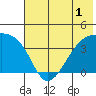 Cape Utalug tide chart for Friday, July 1, 2022