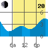 Cape Utalug tide chart for Wednesday, July 20, 2022
