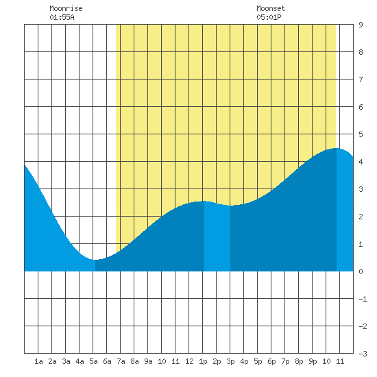 Cape Utalug tide chart for Thursday, July 21, 2022