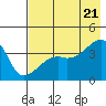 Cape Utalug tide chart for Thursday, July 21, 2022