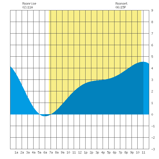 Cape Utalug tide chart for Friday, July 22, 2022