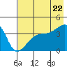 Cape Utalug tide chart for Friday, July 22, 2022