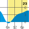 Cape Utalug tide chart for Saturday, July 23, 2022