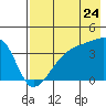 Cape Utalug tide chart for Sunday, July 24, 2022