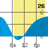 Cape Utalug tide chart for Tuesday, July 26, 2022