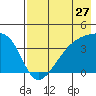 Cape Utalug tide chart for Wednesday, July 27, 2022