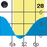 Cape Utalug tide chart for Thursday, July 28, 2022