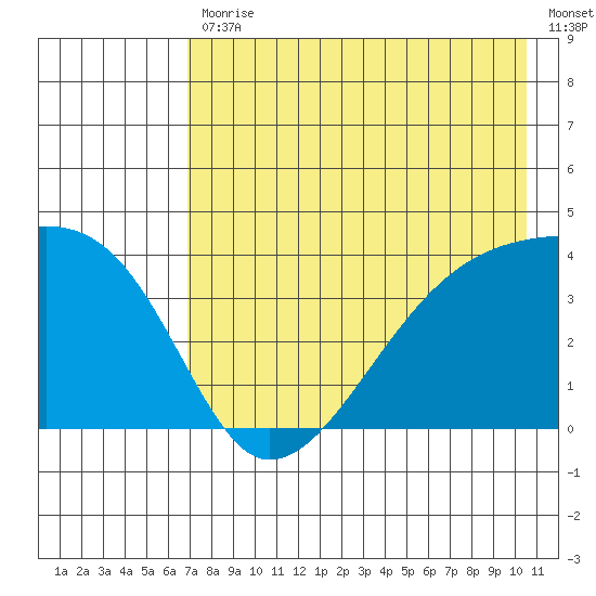 Cape Utalug tide chart for Friday, July 29, 2022
